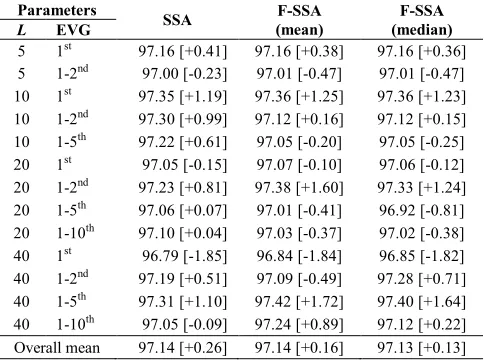 TABLE MEAN OVERALL 92AV3CACCURACY  DATA (%)SIV  AND MEAN MCNEMAR’S TEST [Z] FOR THE ET USING SSA AND F-SSA 