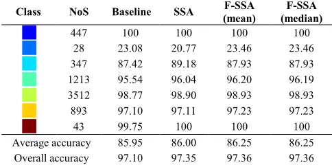 TABLE Hankel matrix to vector array) has no MACs associated, same as (%)VII  FOR THE PAVIA CA DATA SET OBTAINED that in the first stage of data embedding