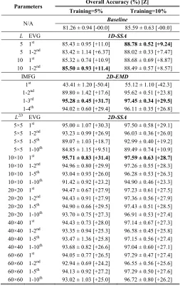 TABLE MEAN OVERALL ACCURACY (%) OVER TEN REPETITIONS WITH STANDARD III DEVIATION AND MEAN MCNEMAR’S TEST [Z] FOR THE PAVIA UA DATA SET BY 