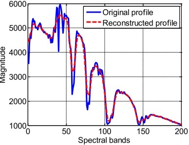 Fig. 1.  Original and reconstructed (by SSA) profiles for one pixel in HSI. The reconstruction is derived from the first Eigenvalue component out of five