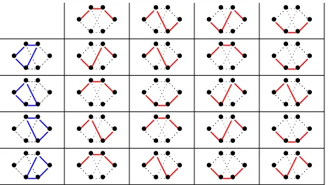 Figure 2.2 The top row shows the set of maximal chains (in red), and the leftmost column shows the setof diamonds (in blue) for the Bruhat order on S3