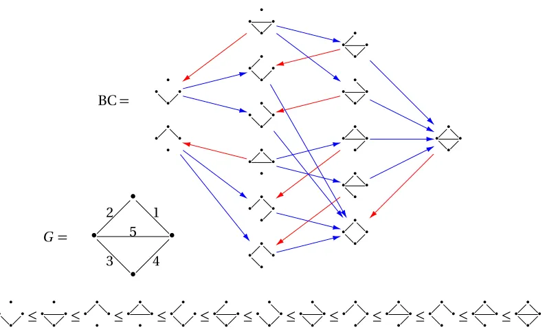 Figure 3.1 An example of the acyclic matching on BC for the graph G shown above, with matched edgesshown in red