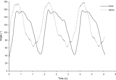 Fig. 1. Time-series of three cycles of elbow and knee angles.