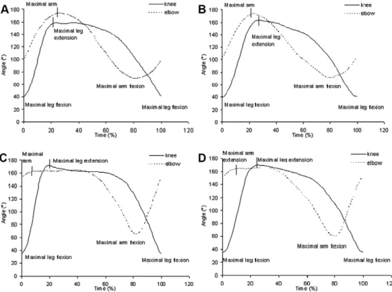 Fig. 3. Variations of the elbow and knee angles through a complete cycle: 3A: slow speed for the recreational group, 3B: