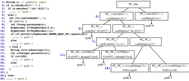Fig. 1. Our motivating example and its corresponding branching tree with path conditions.