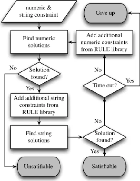 Fig. 3. The general solving process in JST