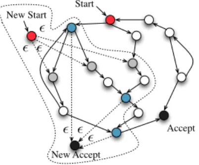 Fig. 4. Model operation substring(2, 4) using automaton.