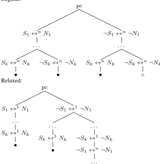 Fig. 5. Comparing regular solving and relaxed solving.