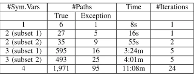 Table IV shows the effectiveness of the relaxed solving described in subsection IV-D. In this experiment we run multiple experiments on Example B first by using the relaxed mode (Columns 2-4) and subsequently turning this feature off (Columns 5-7)