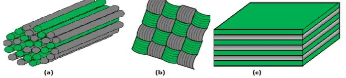 Figure 1: Stages of hybridization (a) At yarn stage (b) At fabric stage (c) At laminate stage  