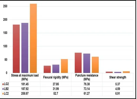 Figure 4: Properties of laminates from different materials  