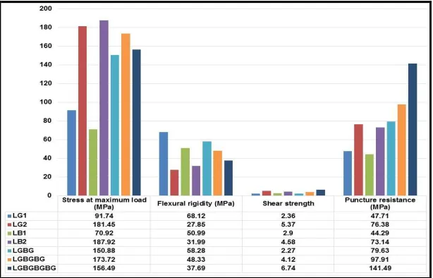 Figure 5: Properties of laminates with different combinations.  