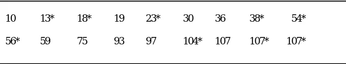 Table I: Time in weeks to discontinuation of the use of an IUD. 