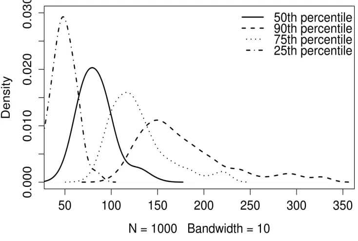 Fig 1.  Median survival time and other percentile of IUD data.  