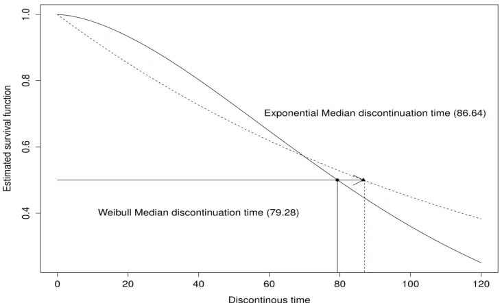Table 7: Model comparison of Weibull and exponential model for IUD data. Both deviance and DIC criterion support Weibull distribution is a better choice as compared to exponential distribution