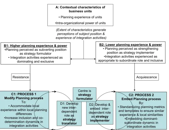 Figure 1: Process model of developing integration in strategic planning processes