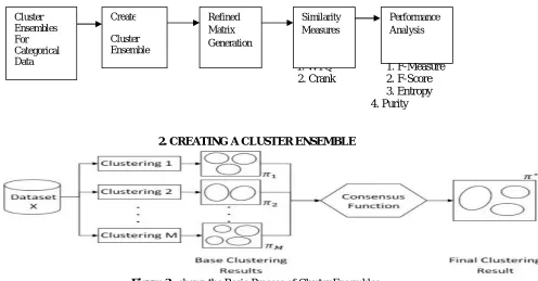 Figure 3.  shows the Basic Process of Cluster Ensembles. 
