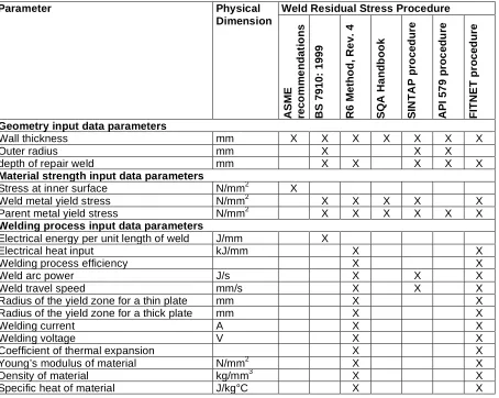 Table 1. For circumferential welds in austenitic and ferritic SSs NPP piping components, a summary of required input data concerning the examined seven WRS distribution procedures (Cronvall, 2008)