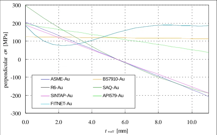 Figure 1. WRS distributions through wall and perpendicular to weld in as-welded state for the pipe with cross-section Medium, for its dimensions see Section 3.1, calculated with the seven examined WRS procedures