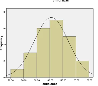 Figure 4: Histogram to illustrate children’s scores on the ABAS-II 