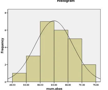 Figure 5: Histogram to illustrate mothers’ scores on the ABAS-II 