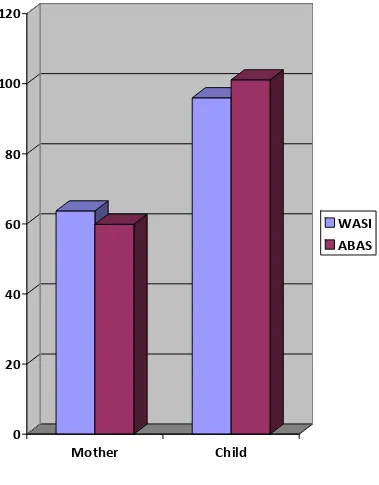 Figure 6: Histogram to show comparison means between mothers’ and children’s scores on the WASI and the ABAS-II 