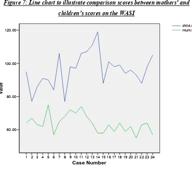 Figure 7: Line chart to illustrate comparison scores between mothers’ and 