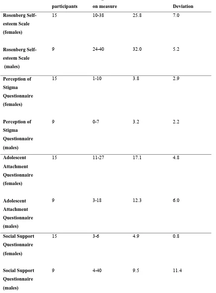 Table D: Descriptive statistics for males’ and females’ scores on test measures 