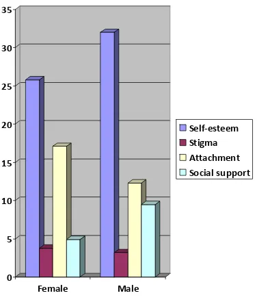 Figure 18: Histogram to show comparison means for females’ and males’ scores on 