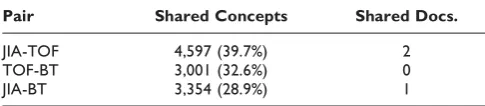Table 2: Statistics about the concepts obtained for each collection