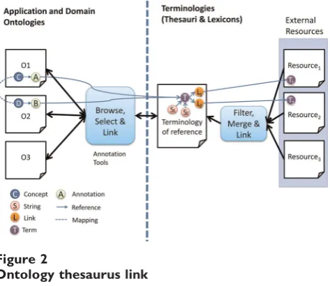 Figure 2Ontology thesaurus link