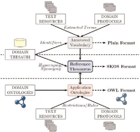 Figure 3From requirements to a reference Thesaurus andOntologies.