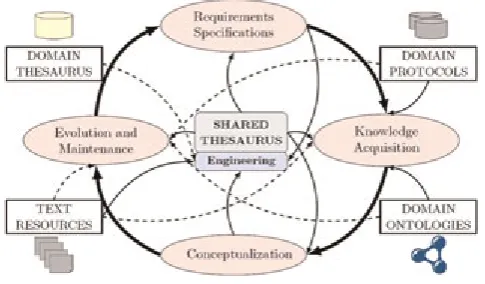 Figure 5The Thesaurus within the Ontology Life Cyclearrows represent an essential role, whereas dashed arrows