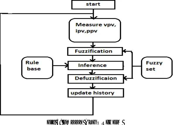 Fig 4: The Fuzzy Logic Controller 