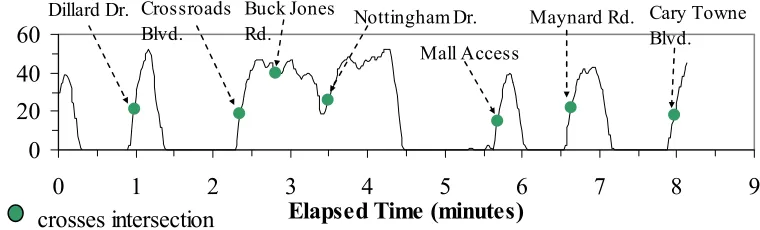 Figure 1.  Example of Speed versus Time Trace – Walnut Street 