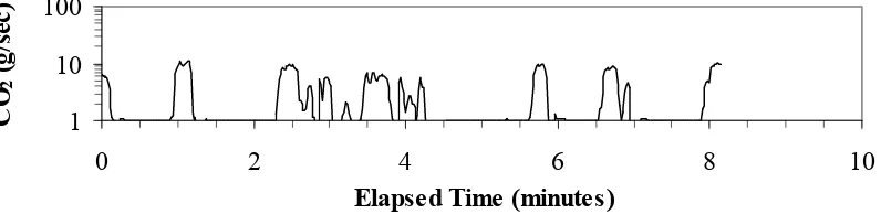 Figure 6.  Example of Fuel Consumption versus Time Trace – Walnut Street 