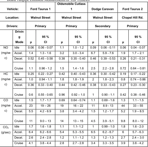 Table 1.  Summary of Modal NO, HC, CO, and CO2 Emission Rates Based upon On-Board Tailpipe Emission Measurements of Ten Vehicles  