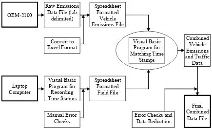 Figure 1.  Simplified Schematic of Data Collection, Data Processing, and Data Screening