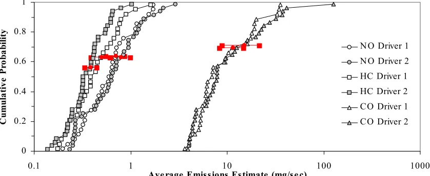 Figure 6. Cumulative Distributions for Average Pollutant Emissions Estimate for Two Different Drivers Operating 1999 Ford Taurus on Chapel Hill Road during August and September 2000 (n=31 for Driver 1 and n=41 for Driver 2) 