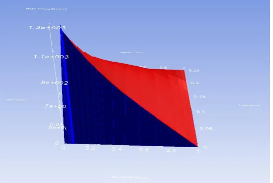 Figure 8. Display PDF table for mean temperature, mean mixture fraction and scaled variance 