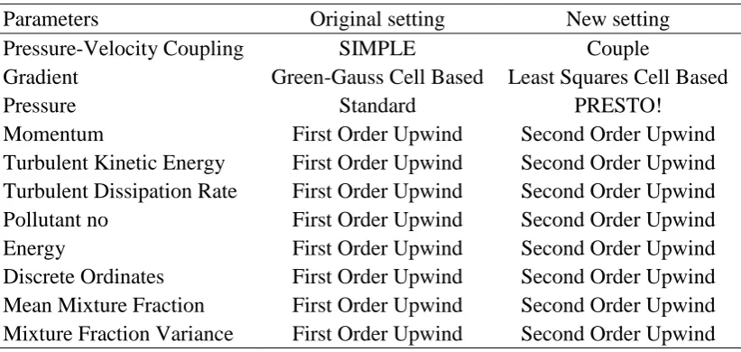 Table 7. Solution method parameter setting 