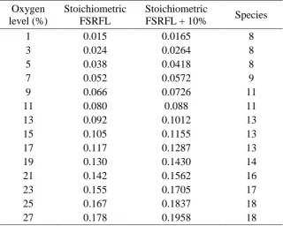 Table 4. PDF table creation for model setting parameters for Fuel Stream Rich Flammability Limit (FSRFL)  