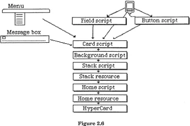 buttons 2.6 the As hierarchy. can be seen, When here the user and top of clicks fields (although shown picture) lie the mouse over a Figure at the the at the bottom button, the mouse Up message will be sent to that 