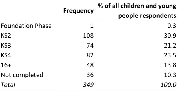 Table 4: Age profile of respondents to Children and Young People Questionnaire 