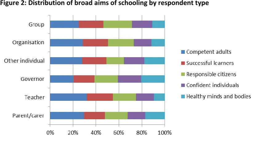 Figure 2: Distribution of broad aims of schooling by respondent type 