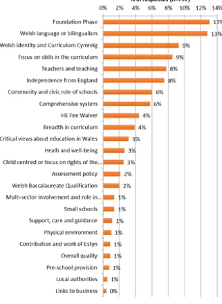 Figure 3: The three best things about education in Wales (% of all responses, n=797) 