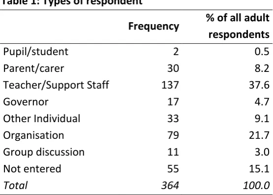 Table 1: Types of respondent 