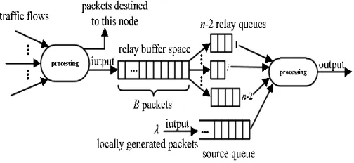 Fig. 1. Illustration of buffer structure of a node. 