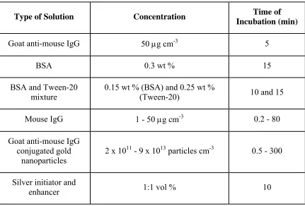 Table 2.1 Range of concentrations and incubation times of all solutions used in developing 
