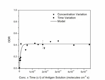 Figure 2.5 Optical darkness of silver-enhanced spots as a function of the product of 